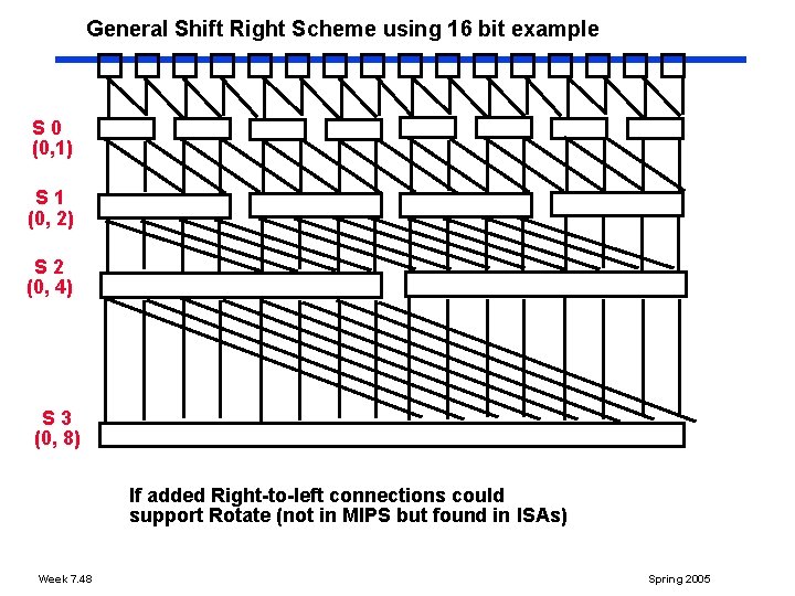 General Shift Right Scheme using 16 bit example S 0 (0, 1) S 1