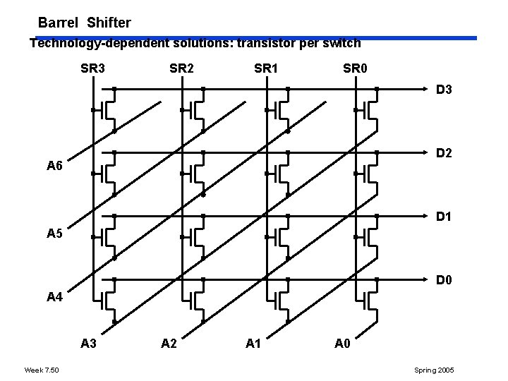 Barrel Shifter Technology dependent solutions: transistor per switch SR 3 SR 2 SR 1