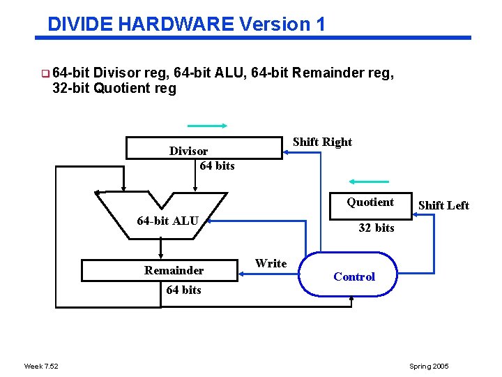 DIVIDE HARDWARE Version 1 q 64 bit Divisor reg, 64 bit ALU, 64 bit