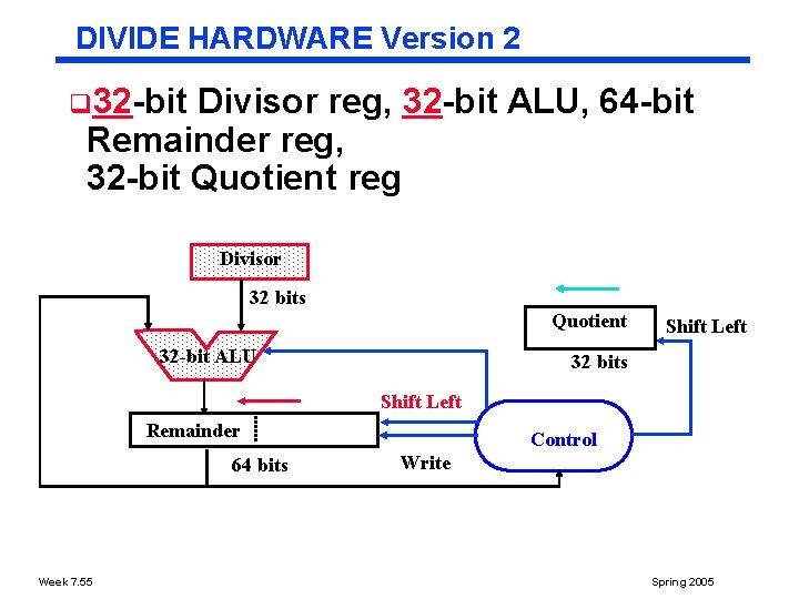 DIVIDE HARDWARE Version 2 q 32 bit Divisor reg, 32 bit ALU, 64 bit