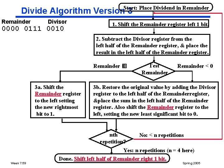 Divide Algorithm Version. Start: 3 Place Dividend in Remainder Divisor 0000 0111 0010 1.