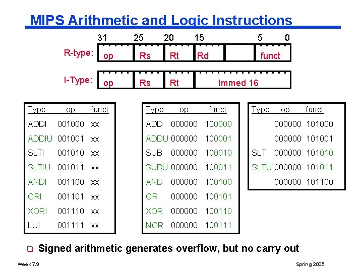 MIPS Arithmetic and Logic Instructions 31 Type ADDI 25 20 R-type: op Rs Rt