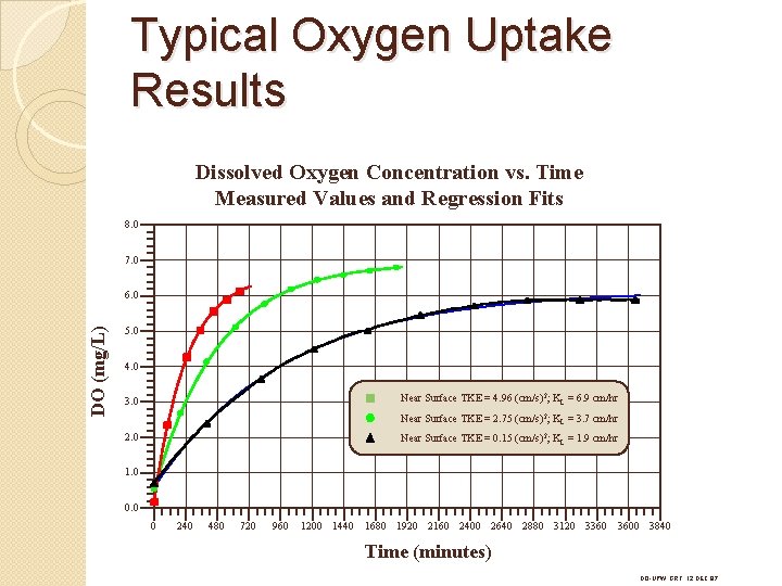 Typical Oxygen Uptake Results Dissolved Oxygen Concentration vs. Time Measured Values and Regression Fits