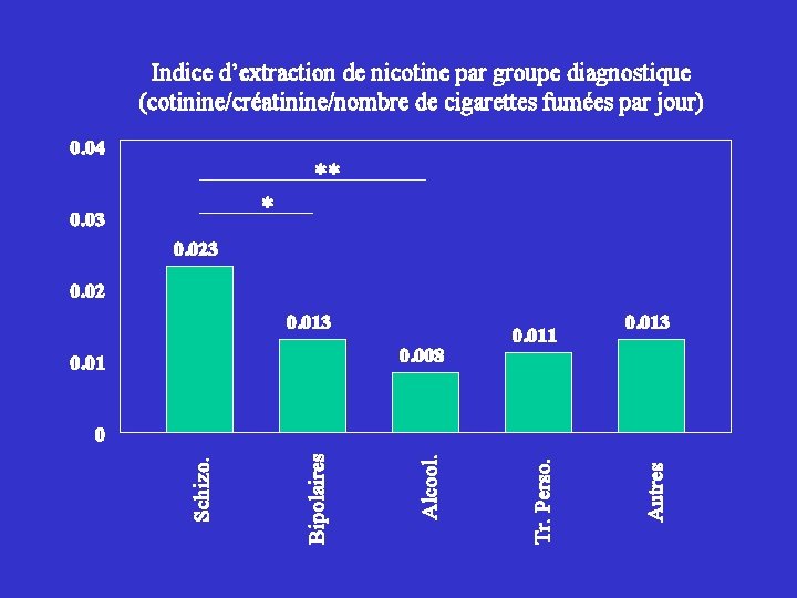 Indice d’extraction de nicotine par groupe diagnostique (cotinine/créatinine/nombre de cigarettes fumées par jour) 0.