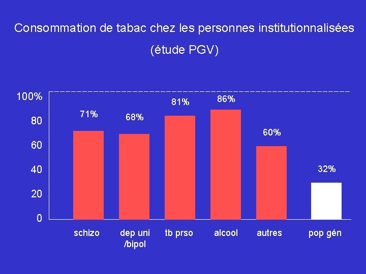 Consommation de tabac chez les personnes institutionnalisées (étude PGV) 100% 80 81% 71% 86%