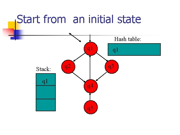 Start from an initial state Hash table: q 1 Stack: q 1 q 2