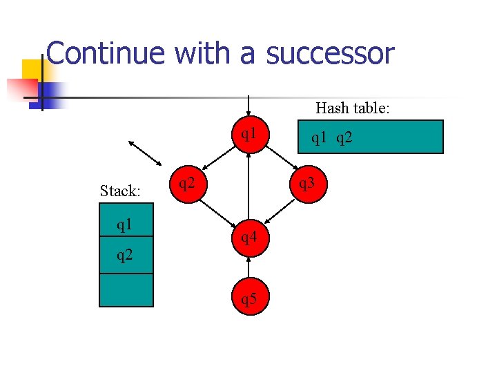 Continue with a successor Hash table: q 1 Stack: q 1 q 2 q