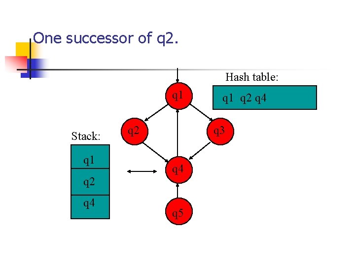 One successor of q 2. Hash table: q 1 Stack: q 1 q 2