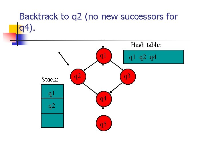 Backtrack to q 2 (no new successors for q 4). Hash table: q 1