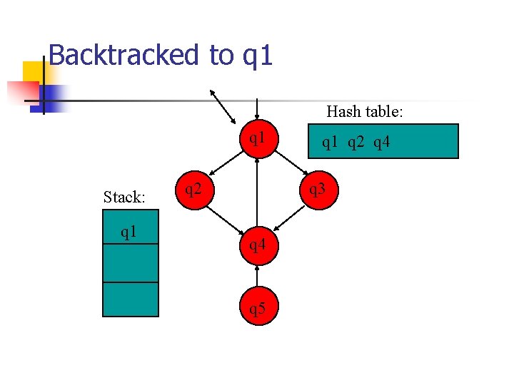 Backtracked to q 1 Hash table: q 1 Stack: q 1 q 2 q