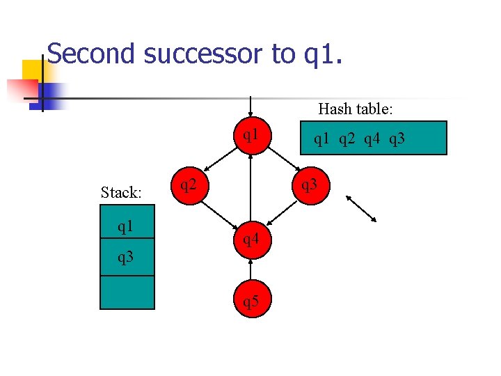 Second successor to q 1. Hash table: q 1 Stack: q 1 q 3