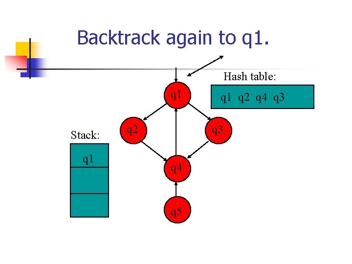 Backtrack again to q 1. Hash table: q 1 Stack: q 1 q 2