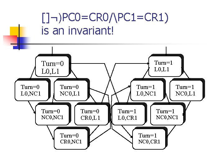 []¬)PC 0=CR 0/PC 1=CR 1) is an invariant! Turn=1 L 0, L 1 Turn=0