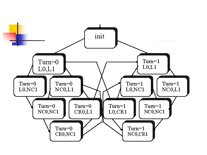 init Turn=1 L 0, L 1 Turn=0 L 0, NC 1 Turn=0 NC 0,