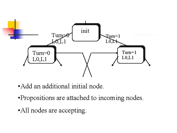 Turn=0 L 0, L 1 init Turn=0 L 0, L 1 Turn=1 L 0,