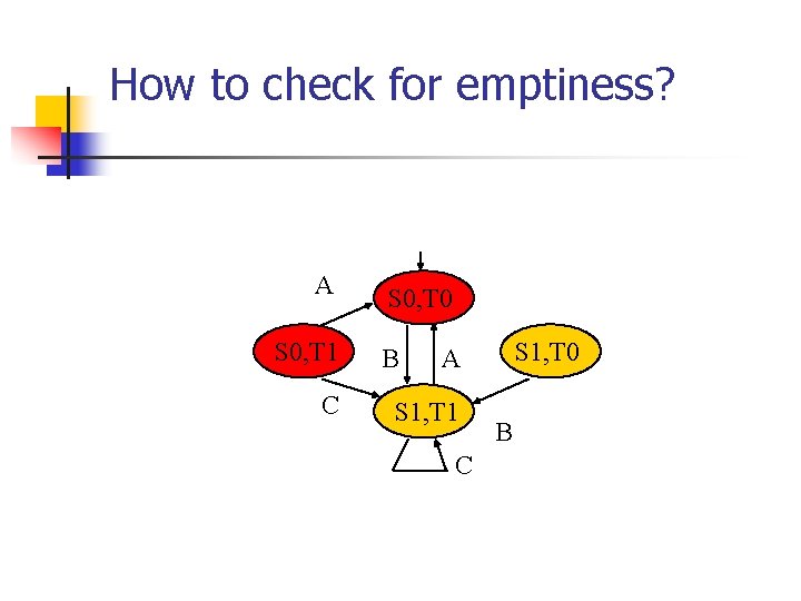 How to check for emptiness? A S 0, T 1 C S 0, T
