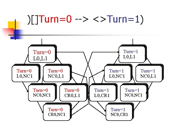 )[]Turn=0 --> <>Turn=1) Turn=1 L 0, L 1 Turn=0 L 0, NC 1 Turn=0