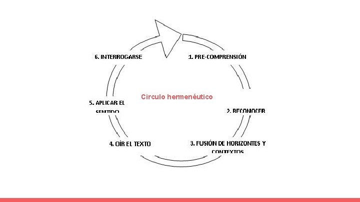 Circulo hermenéutico 