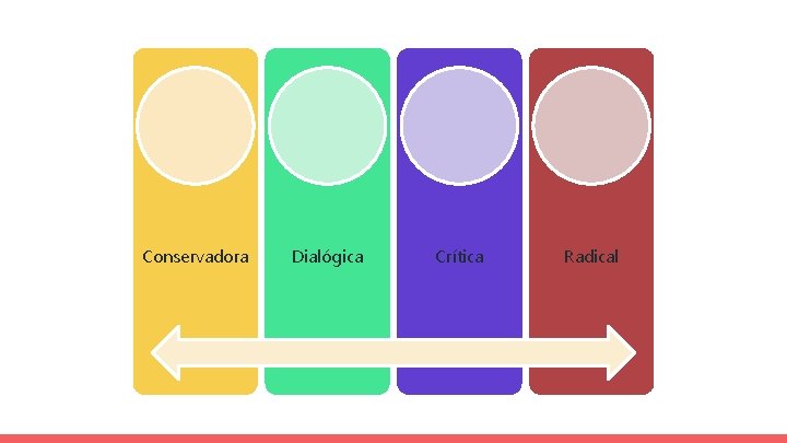 Conservadora Dialógica Crítica Radical 