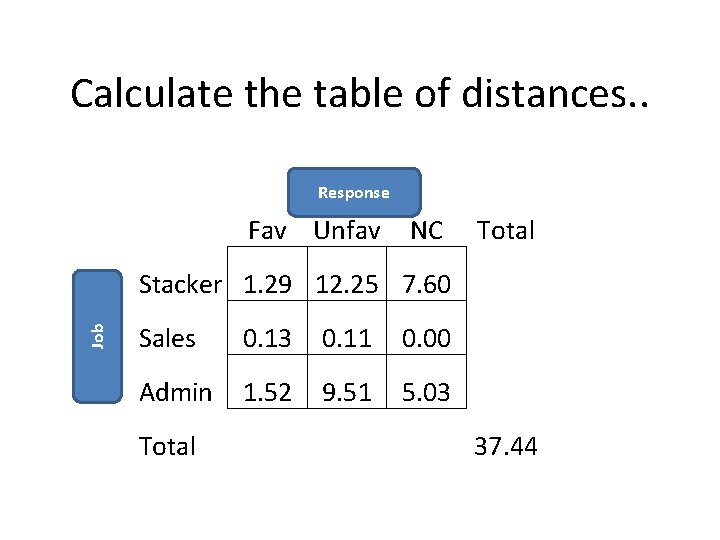Calculate the table of distances. . Response Fav Unfav NC Total Job Stacker 1.