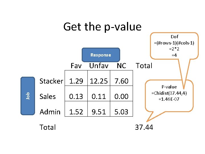 Get the p-value Dof =(#rows-1)(#cols-1) =2*2 =4 Response Fav Unfav NC Job Stacker 1.