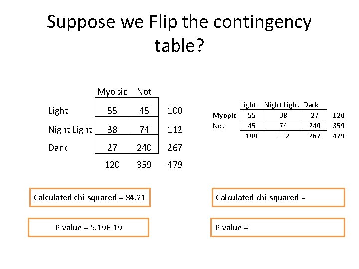 Suppose we Flip the contingency table? Myopic Not Light 55 45 100 Night Light