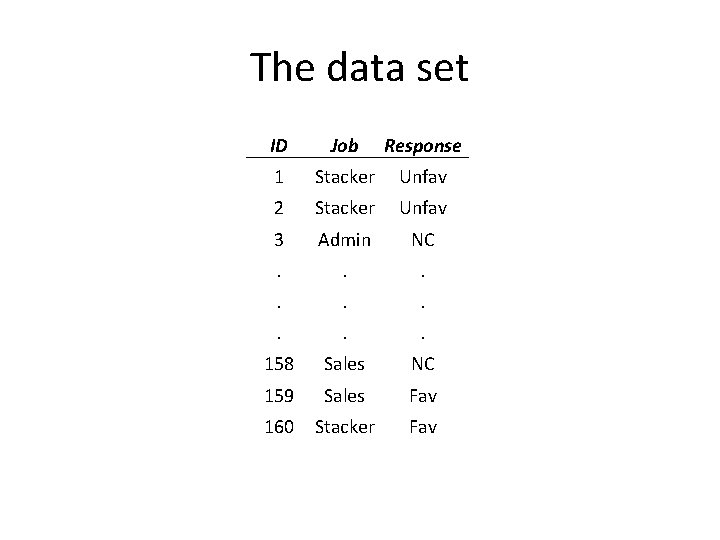 The data set ID Job Response 1 Stacker Unfav 2 Stacker Unfav 3 Admin