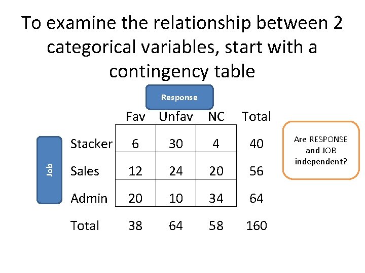 To examine the relationship between 2 categorical variables, start with a contingency table Response