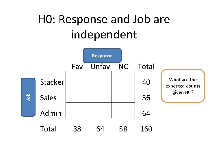 H 0: Response and Job are independent Response Job Fav Unfav NC Total Stacker
