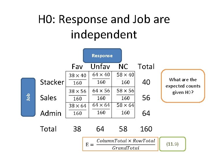 H 0: Response and Job are independent Response Job Fav Unfav NC Total Stacker