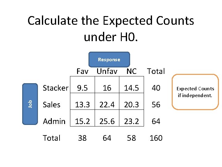 Calculate the Expected Counts under H 0. Response Fav Unfav Job Stacker 9. 5