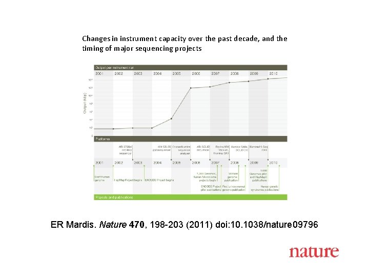 Changes in instrument capacity over the past decade, and the timing of major sequencing