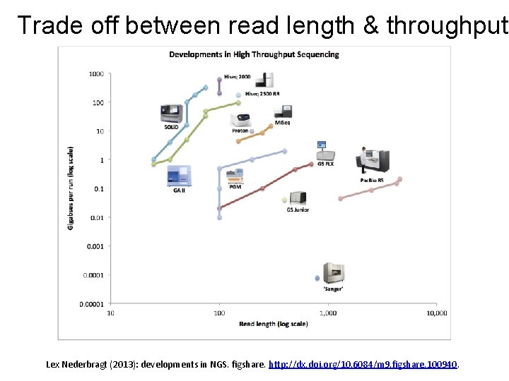 Trade off between read length & throughput Lex Nederbragt (2013): developments in NGS. figshare.