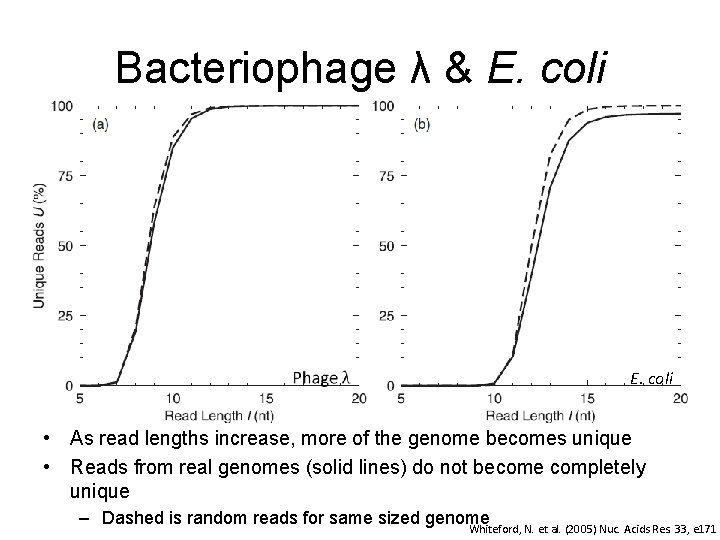 Bacteriophage λ & E. coli • As read lengths increase, more of the genome