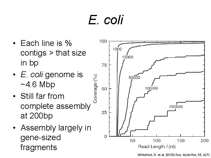 E. coli • Each line is % contigs > that size in bp •