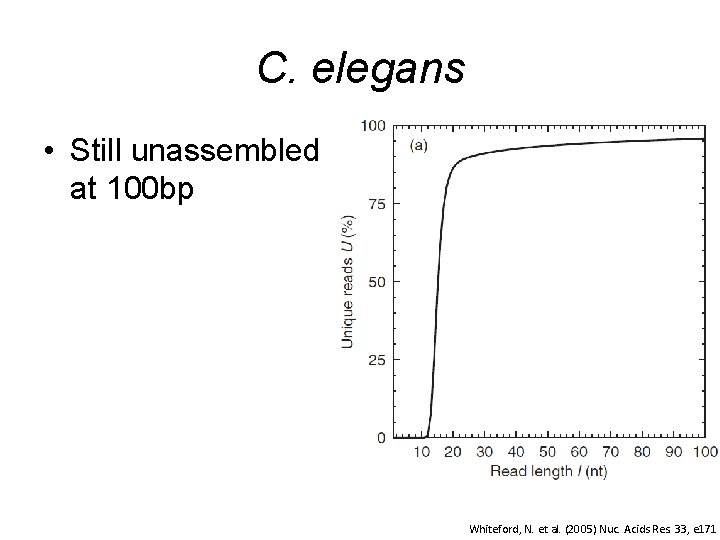 C. elegans • Still unassembled at 100 bp Whiteford, N. et al. (2005) Nuc.