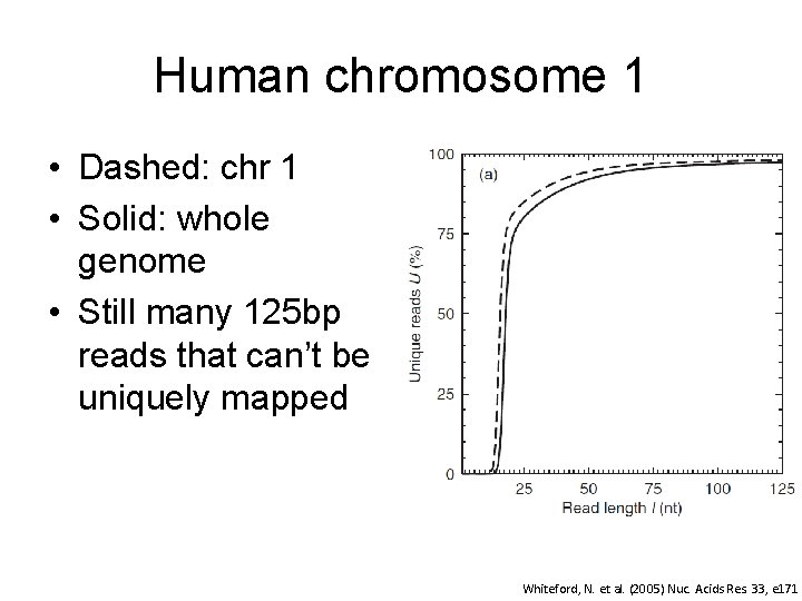 Human chromosome 1 • Dashed: chr 1 • Solid: whole genome • Still many