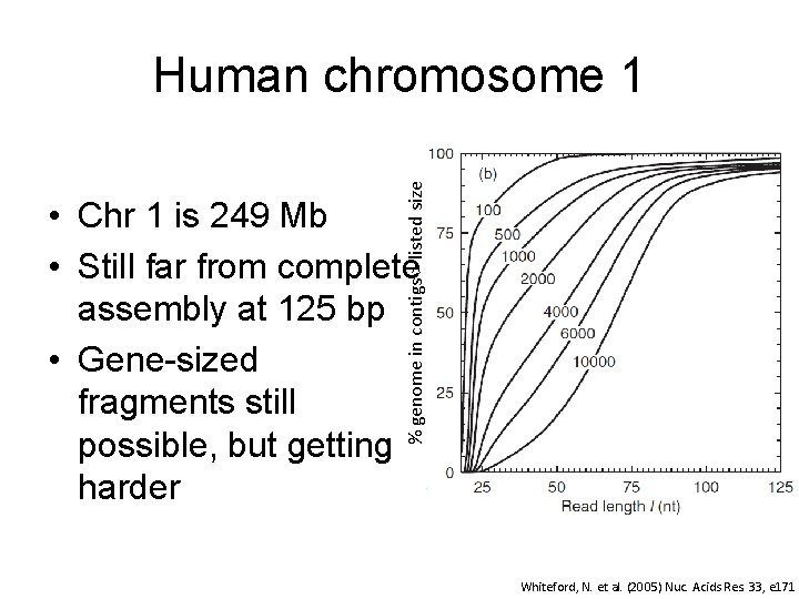 % genome in contigs > listed size Human chromosome 1 • Chr 1 is