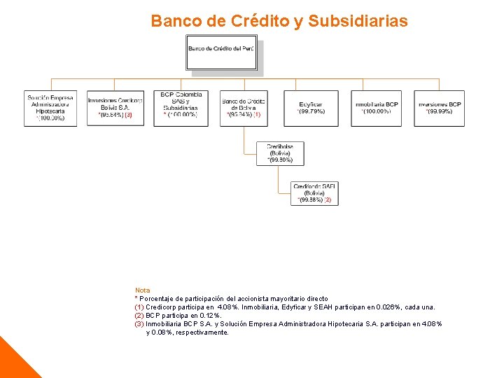Banco de Crédito y Subsidiarias Nota * Porcentaje de participación del accionista mayoritario directo