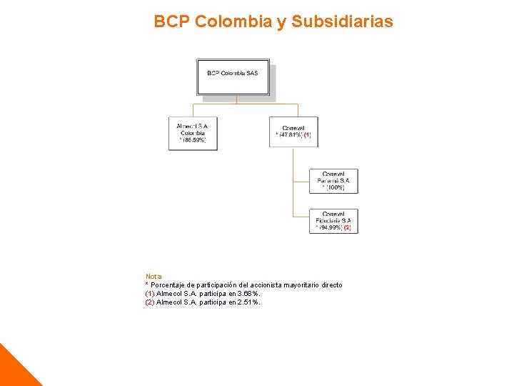 BCP Colombia y Subsidiarias Nota * Porcentaje de participación del accionista mayoritario directo (1)