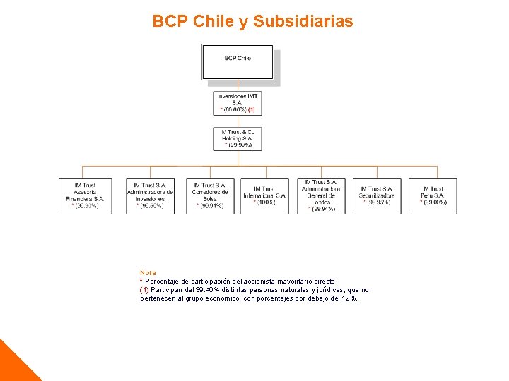 BCP Chile y Subsidiarias Nota * Porcentaje de participación del accionista mayoritario directo (1)