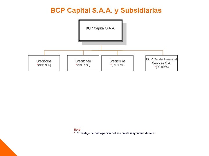BCP Capital S. A. A. y Subsidiarias Nota * Porcentaje de participación del accionista