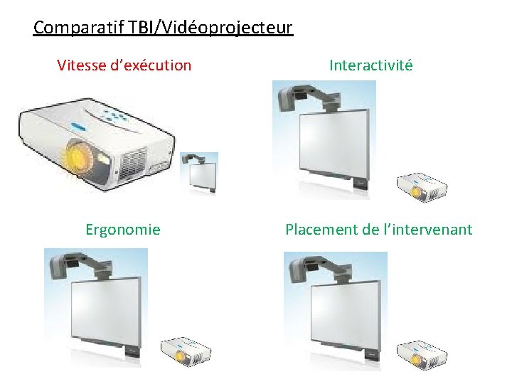 Comparatif TBI/Vidéoprojecteur Vitesse d’exécution Ergonomie Interactivité Placement de l’intervenant 