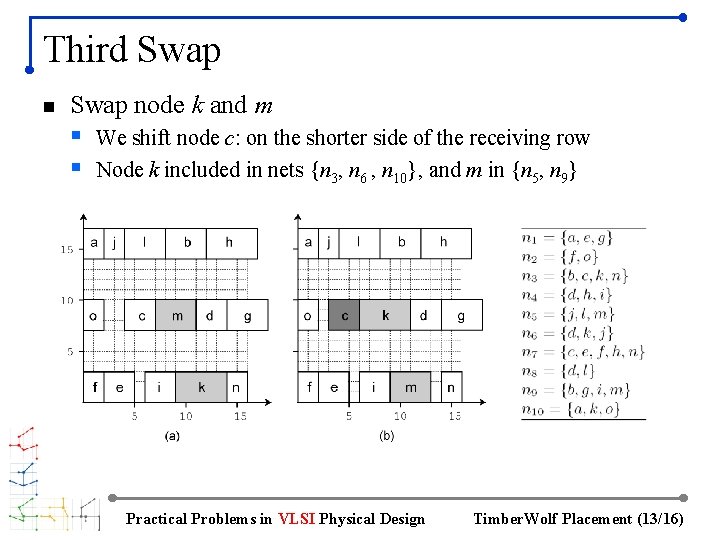 Third Swap node k and m § We shift node c: on the shorter