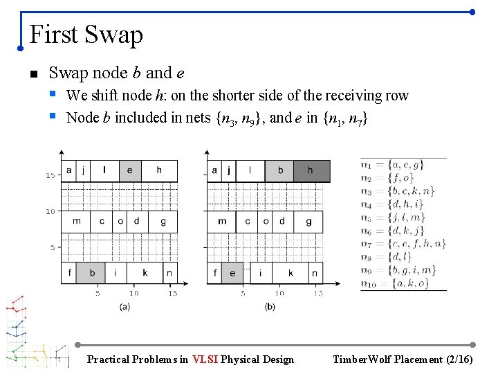 First Swap node b and e § We shift node h: on the shorter