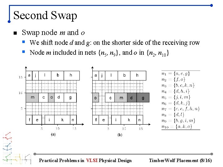Second Swap node m and o § We shift node d and g: on