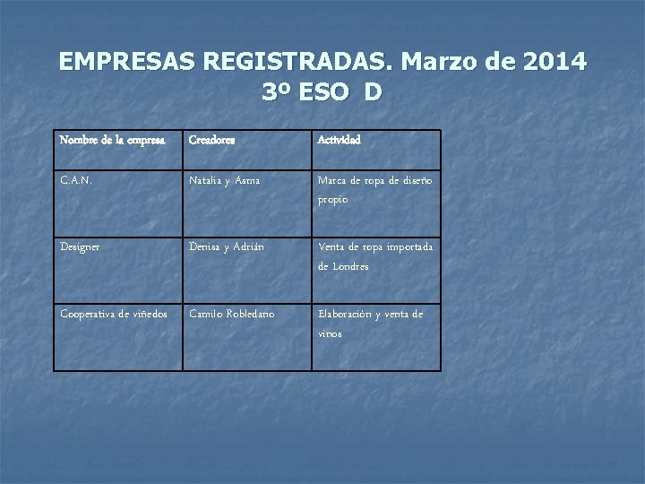 EMPRESAS REGISTRADAS. Marzo de 2014 3º ESO D Nombre de la empresa Creadores Actividad