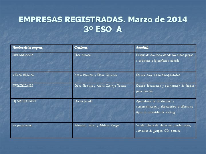 EMPRESAS REGISTRADAS. Marzo de 2014 3º ESO A Nombre de la empresa Creadores Actividad