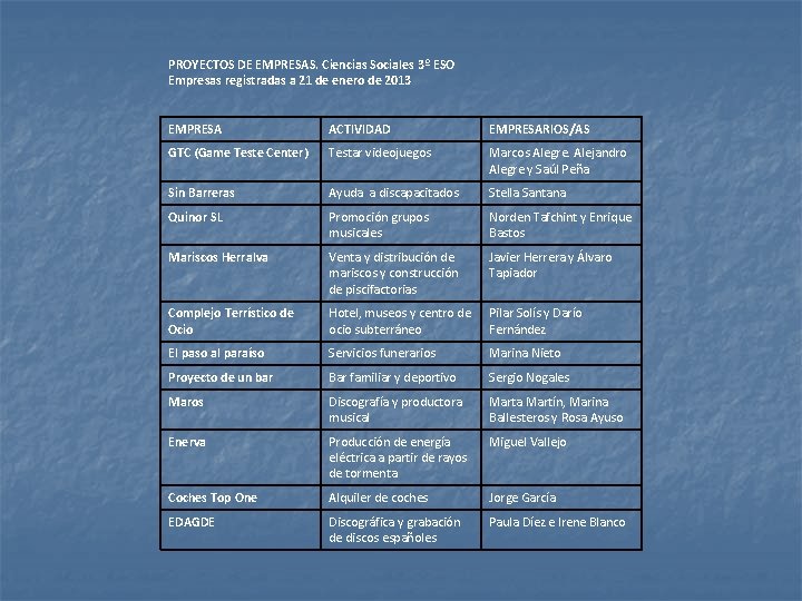 PROYECTOS DE EMPRESAS. Ciencias Sociales 3º ESO Empresas registradas a 21 de enero de