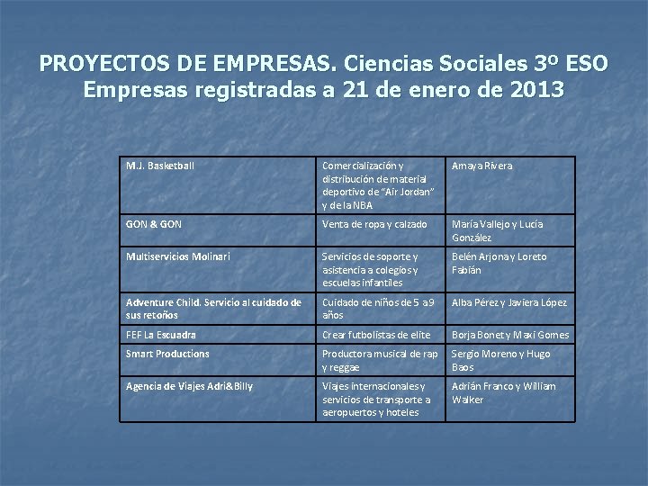 PROYECTOS DE EMPRESAS. Ciencias Sociales 3º ESO Empresas registradas a 21 de enero de